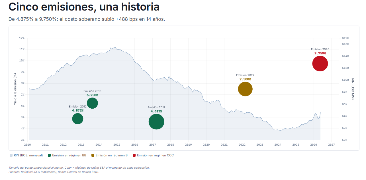 Cinco emisiones de Bolivia